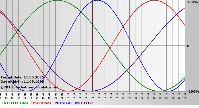 www.biorhythm-calculator.net