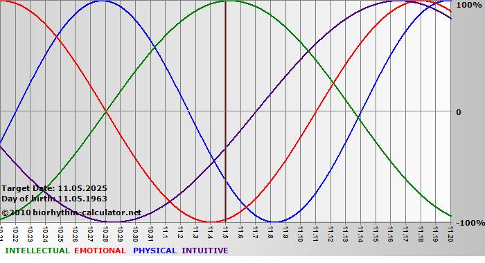 www.biorhythm-calculator.net