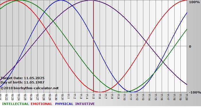 www.biorhythm-calculator.net