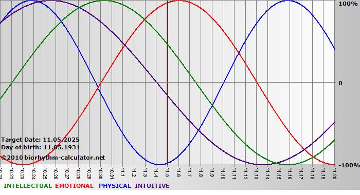 www.biorhythm-calculator.net