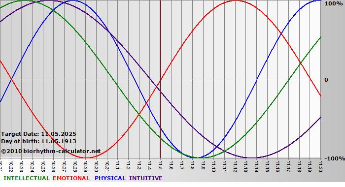 www.biorhythm-calculator.net