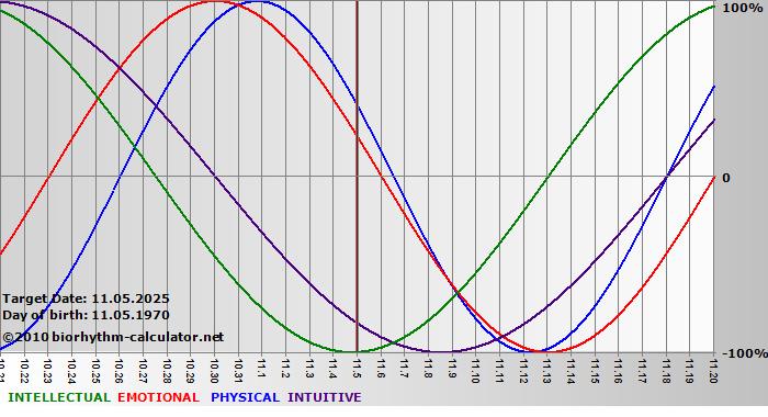 www.biorhythm-calculator.net