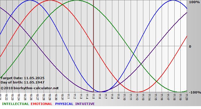 www.biorhythm-calculator.net