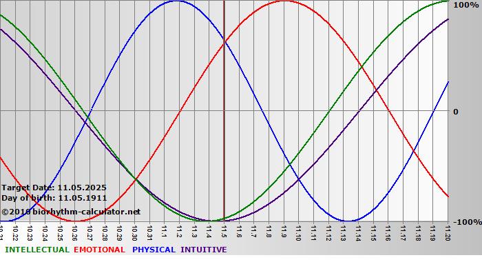 www.biorhythm-calculator.net