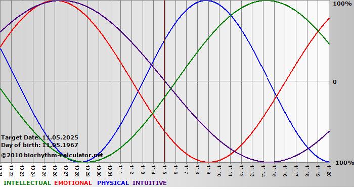 www.biorhythm-calculator.net